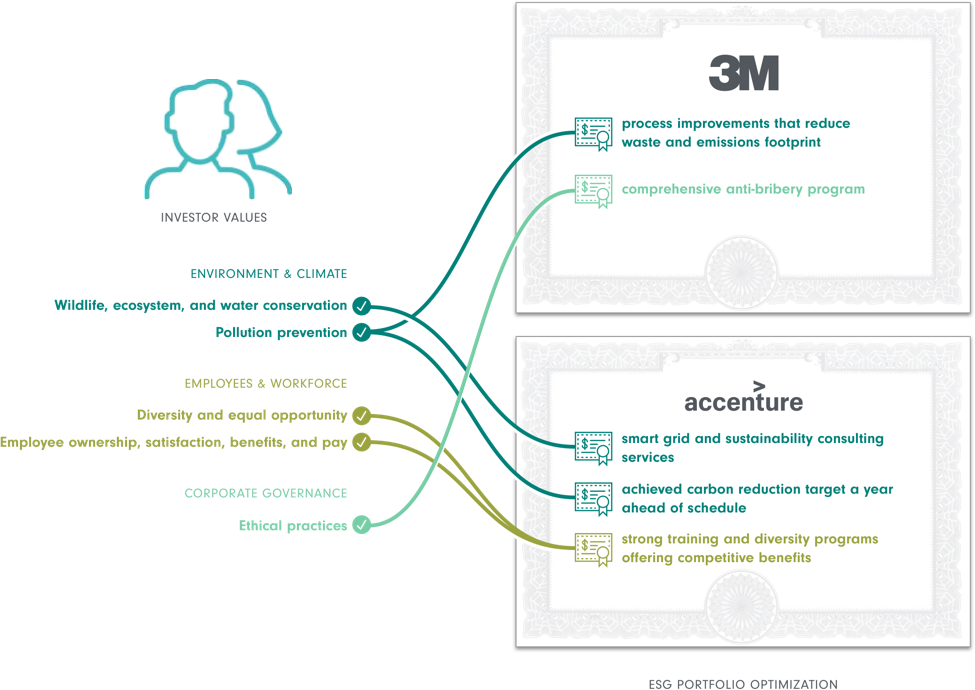 Image of aligning investor values with their investments